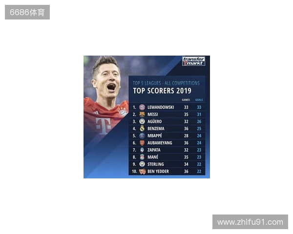 近5年五大联赛场均失球最少榜:皇马0.86球第1,国米0.88球第2